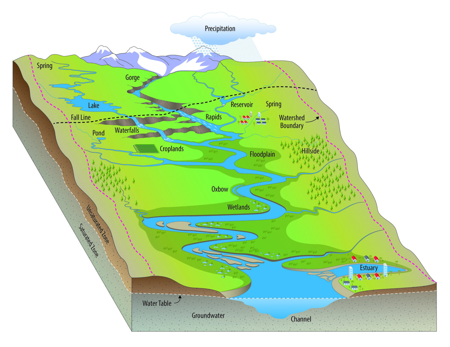 Watershed Sciences - Environmental System Science Program Environmental ...