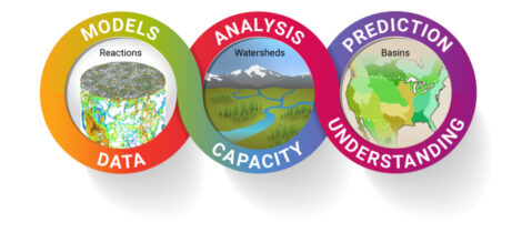 IDEAS-Watersheds logo. Circles labeled Models/Data, Analysis/Capacity, and Prediction/Understanding overlap with one another to make an infinity sign.