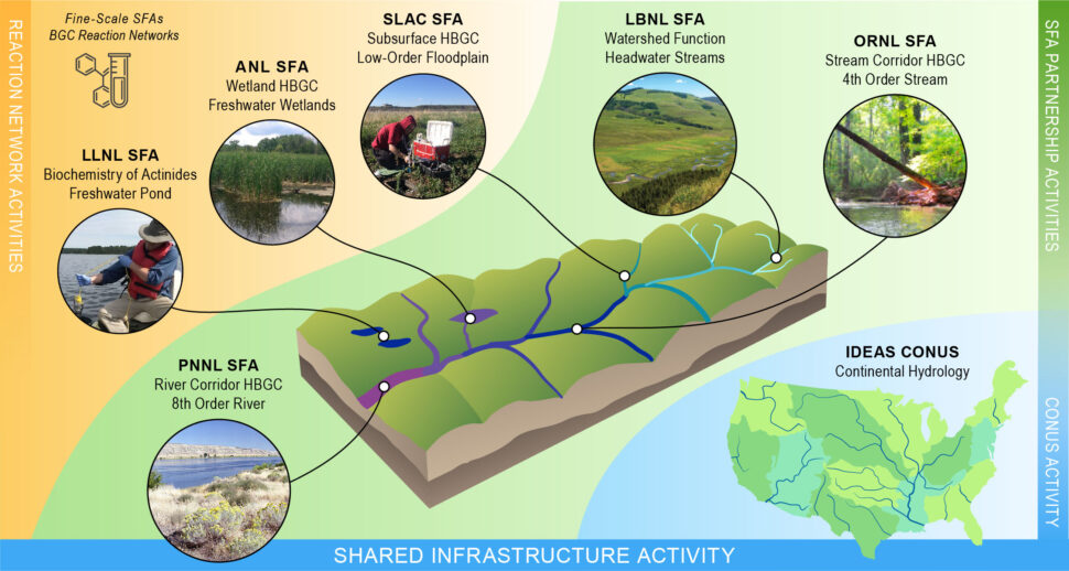 overview slide: IDEAS-Watersheds Project