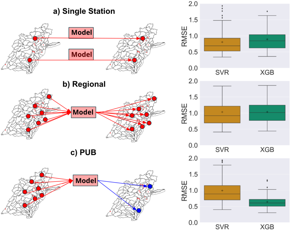 Regional Stream Temperature Predictions Using Classical Machine ...