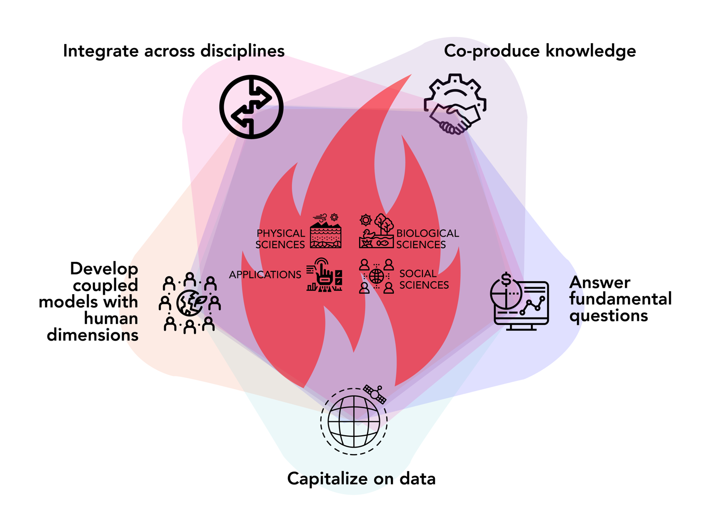 A proactive fire research agenda spans disciplines and translates to application while answering fundamental questions, incorporating diverse knowledge, capitalizing on new and existing data, and developing models integrating human dimensions and values.