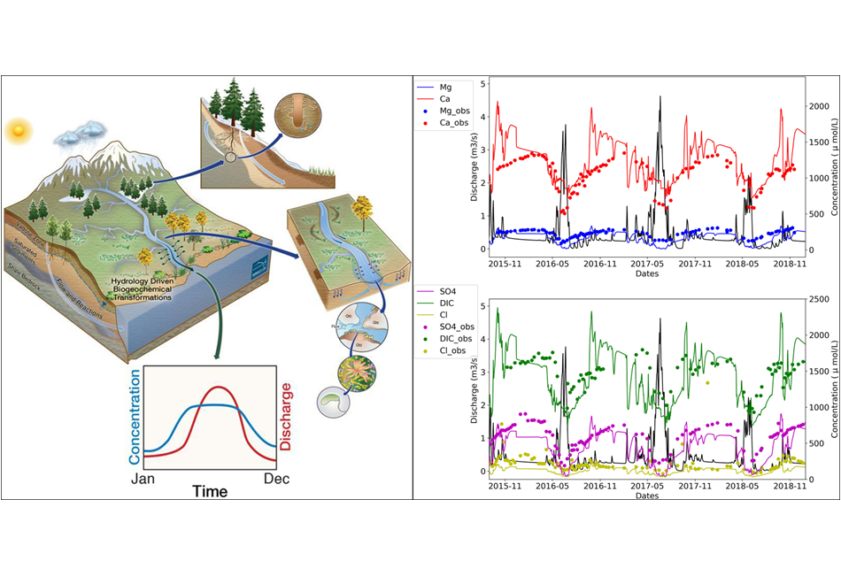 Understanding Hydrogeochemical Responses of a Mountainous Watershed to Disturbances