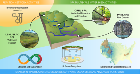 River graphic that shows IDEAS-Watersheds' Science Focus Area partnerships and partnerships and shared infrastructure activities.