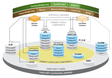 Various software that IDEAS-Watersheds uses and what each software is used for, such as ATS, PARFLOW, EcoSLIM, etc.