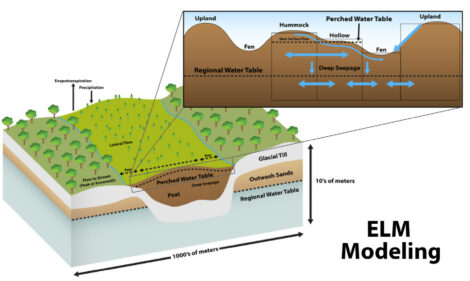 Illustration of perched water table and where it's located above the regional water table.